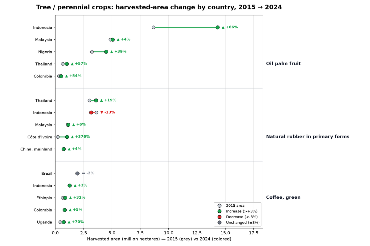 Tree and perennial crops: harvested-area change by country, 2015 to 2024
