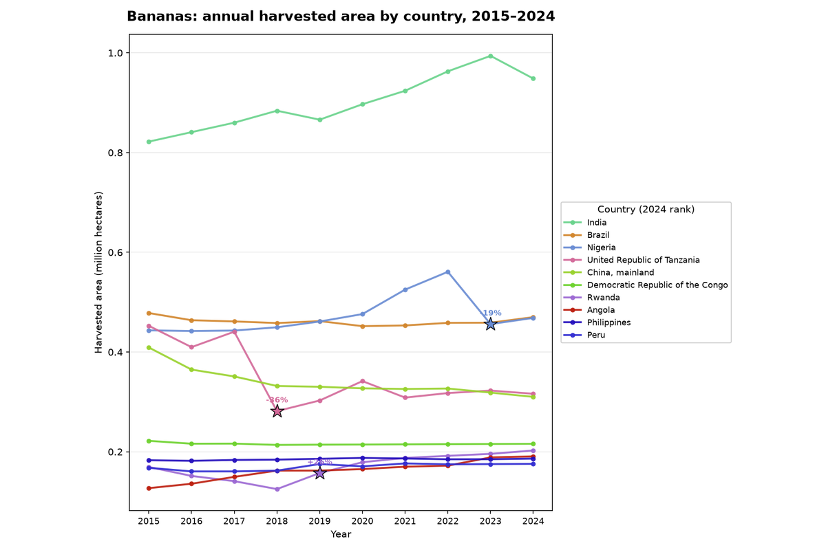 Bananas: annual harvested area by country, 2015 to 2024