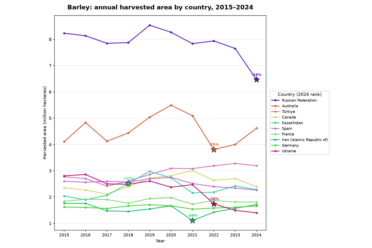 Barley: annual harvested area by country, 2015 to 2024