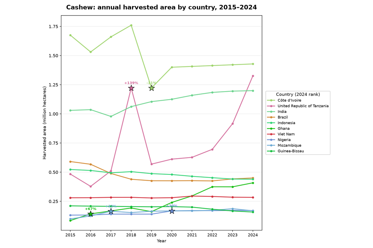 Cashew: annual harvested area by country, 2015 to 2024