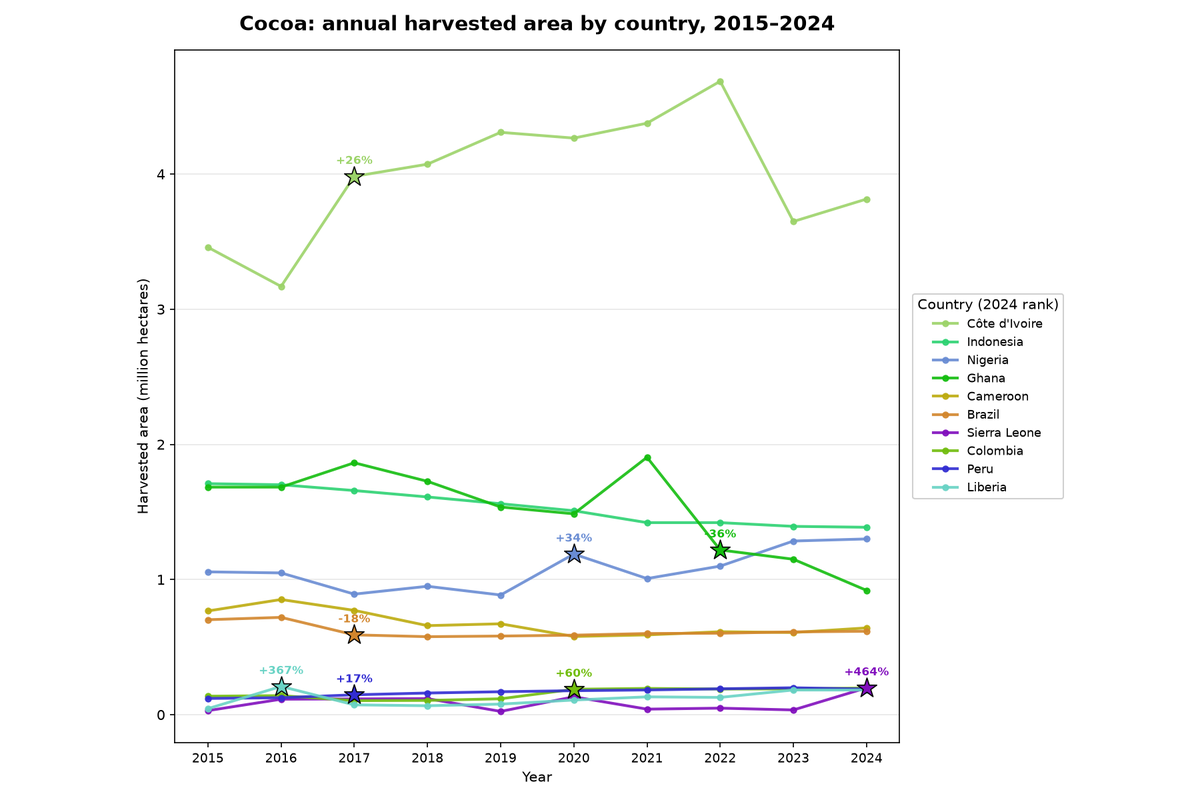 Cocoa: annual harvested area by country, 2015 to 2024