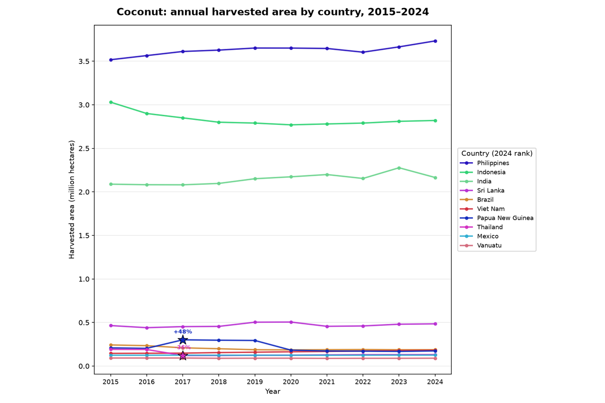 Coconut: annual harvested area by country, 2015 to 2024