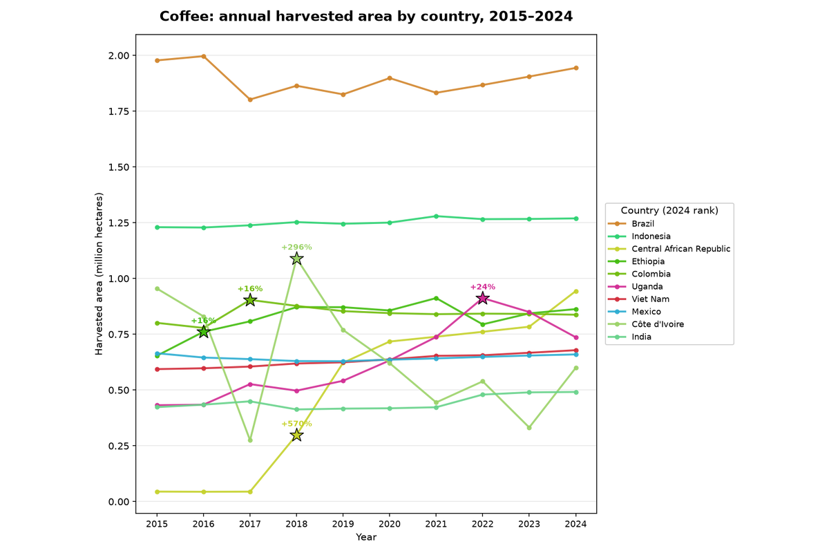 Coffee: annual harvested area by country, 2015 to 2024