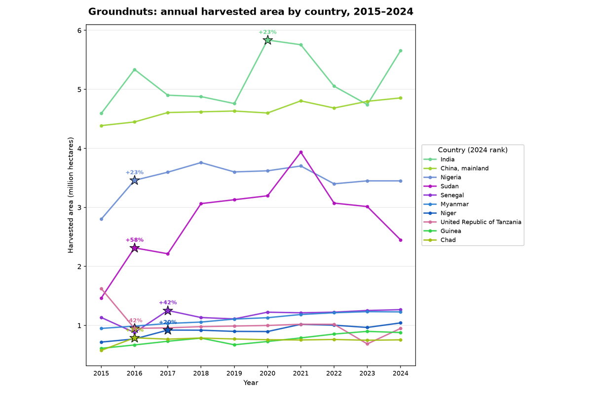Groundnuts: annual harvested area by country, 2015 to 2024
