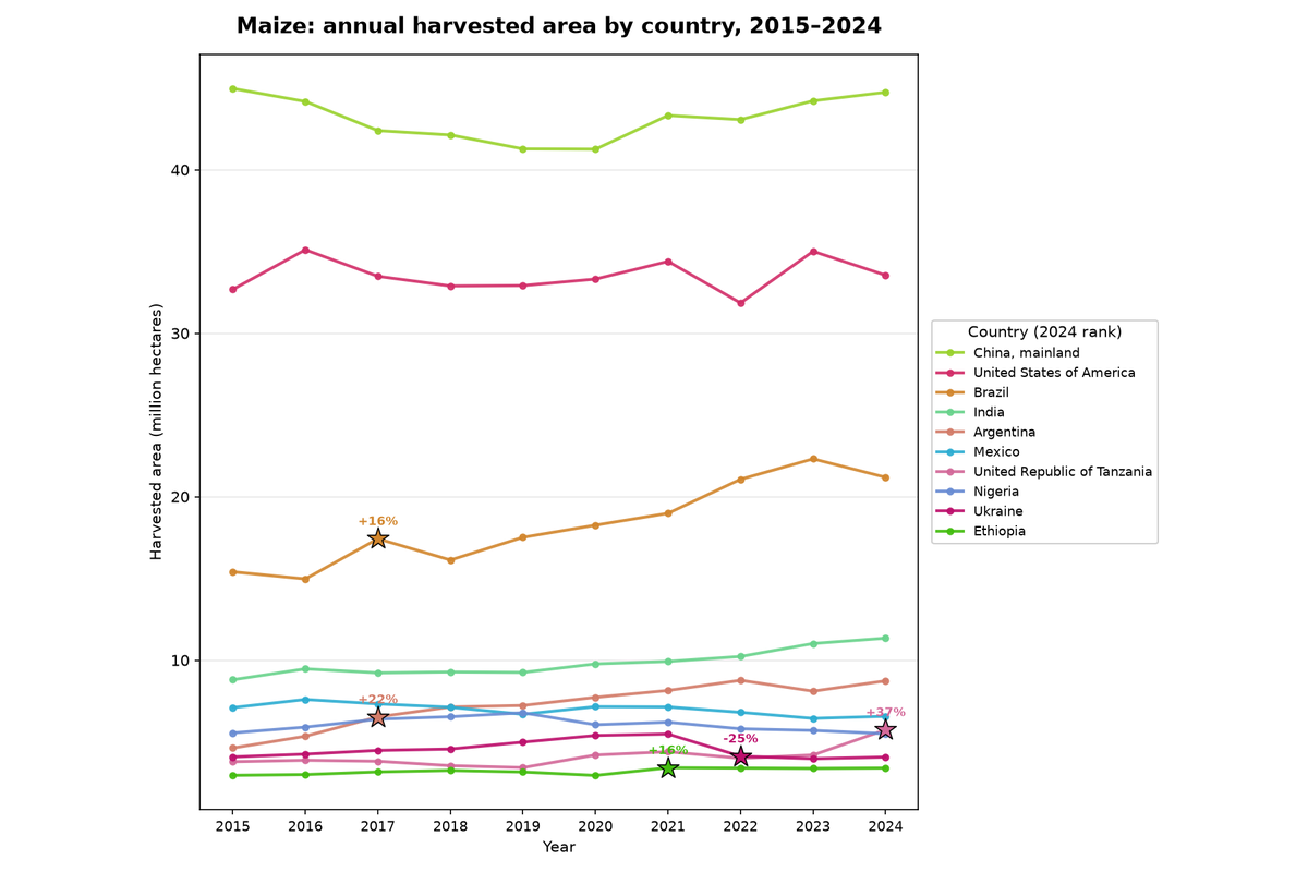 Maize: annual harvested area by country, 2015 to 2024