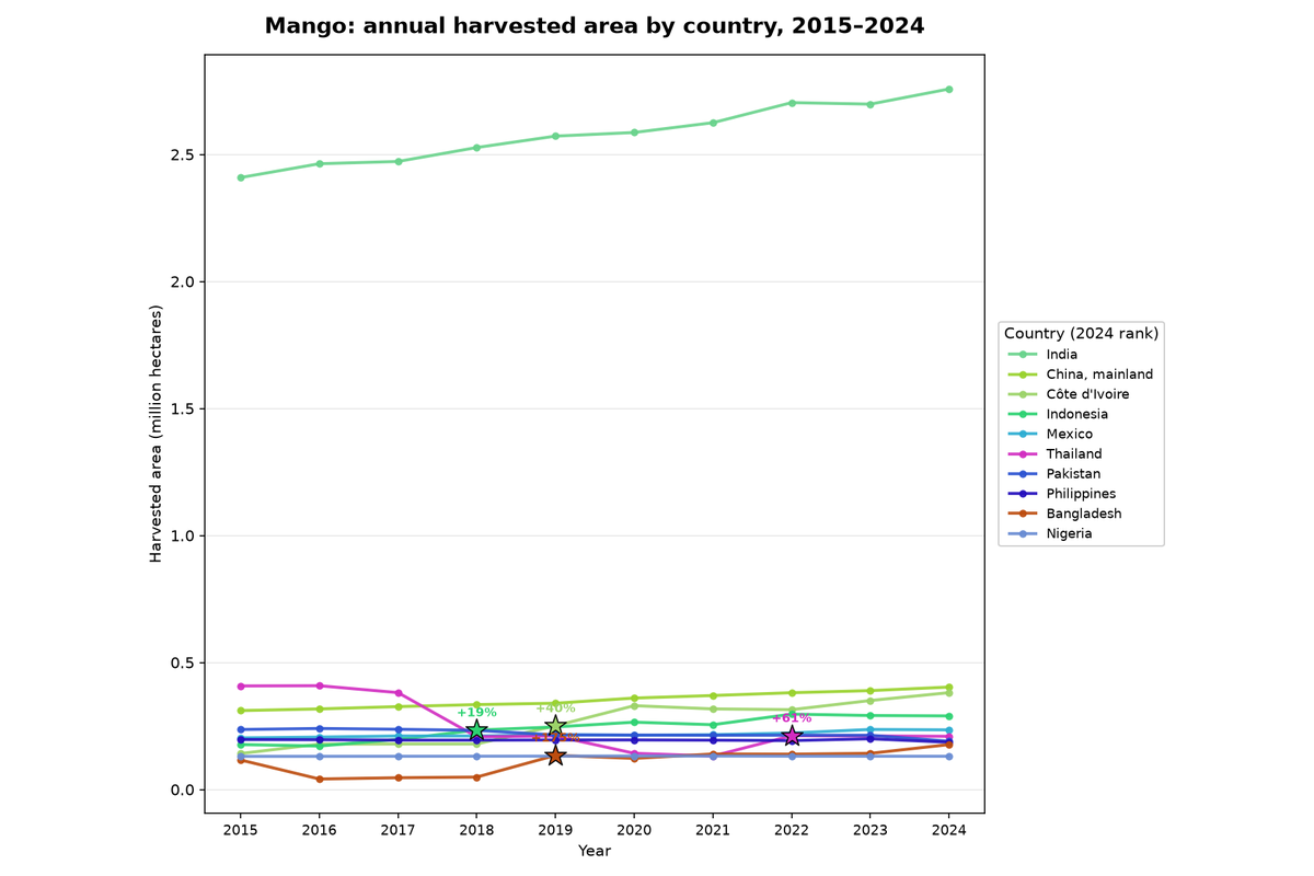 Mango: annual harvested area by country, 2015 to 2024