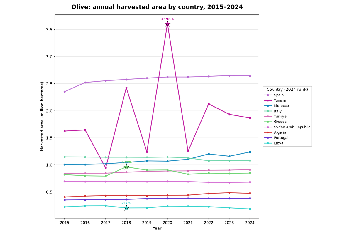 Olive: annual harvested area by country, 2015 to 2024