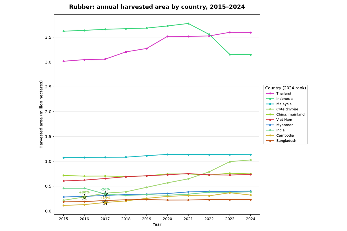 Rubber: annual harvested area by country, 2015 to 2024