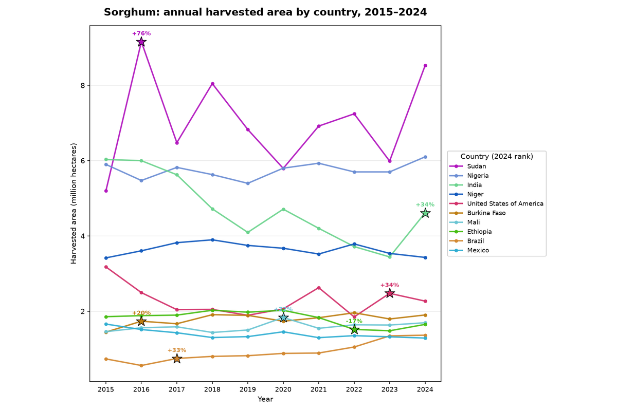 Sorghum: annual harvested area by country, 2015 to 2024