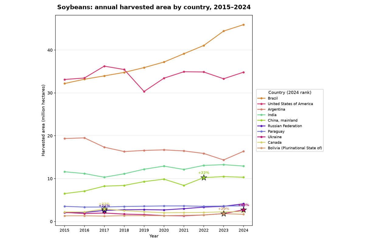 Soybeans: annual harvested area by country, 2015 to 2024