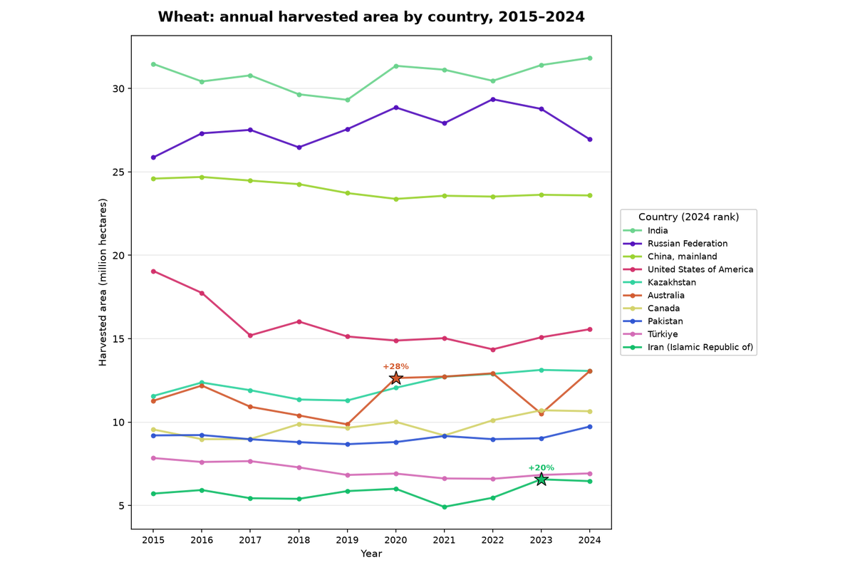 Wheat: annual harvested area by country, 2015 to 2024