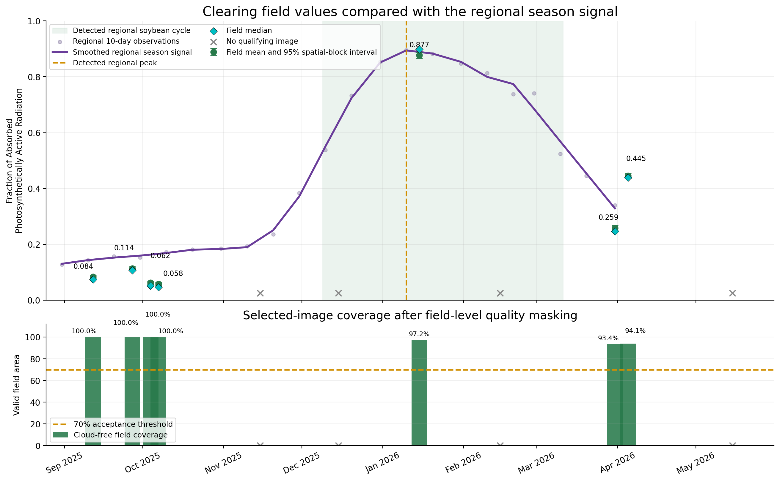 Per-image clearing-field vegetation activity and cloud-free field coverage
