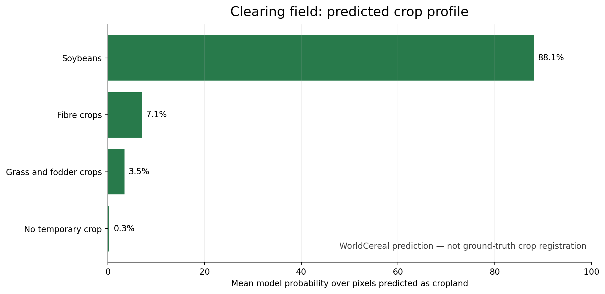 WorldCereal crop prediction probabilities for the clearing field