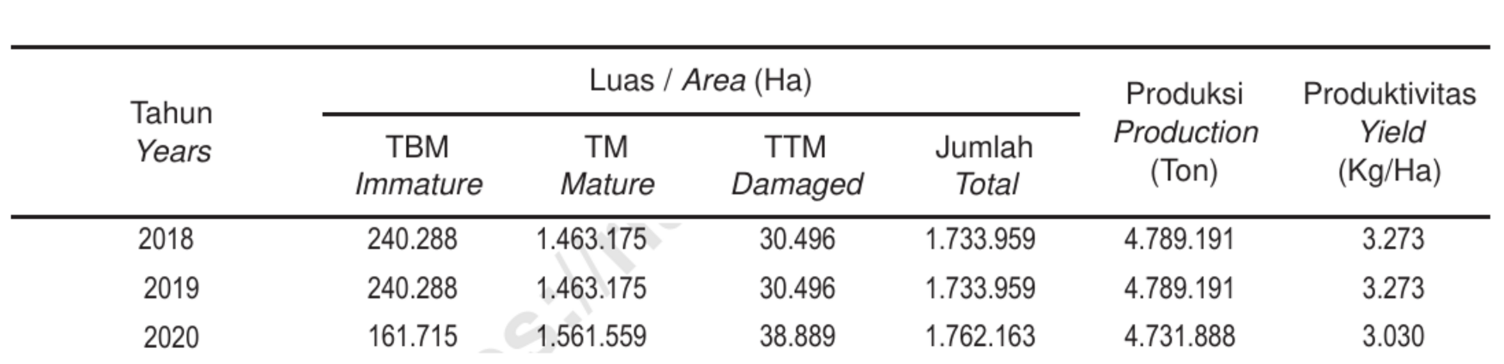 Excerpt from BPS Table 8 showing Riau smallholder oil-palm area, CPO production and productivity for 2018, 2019 and 2020