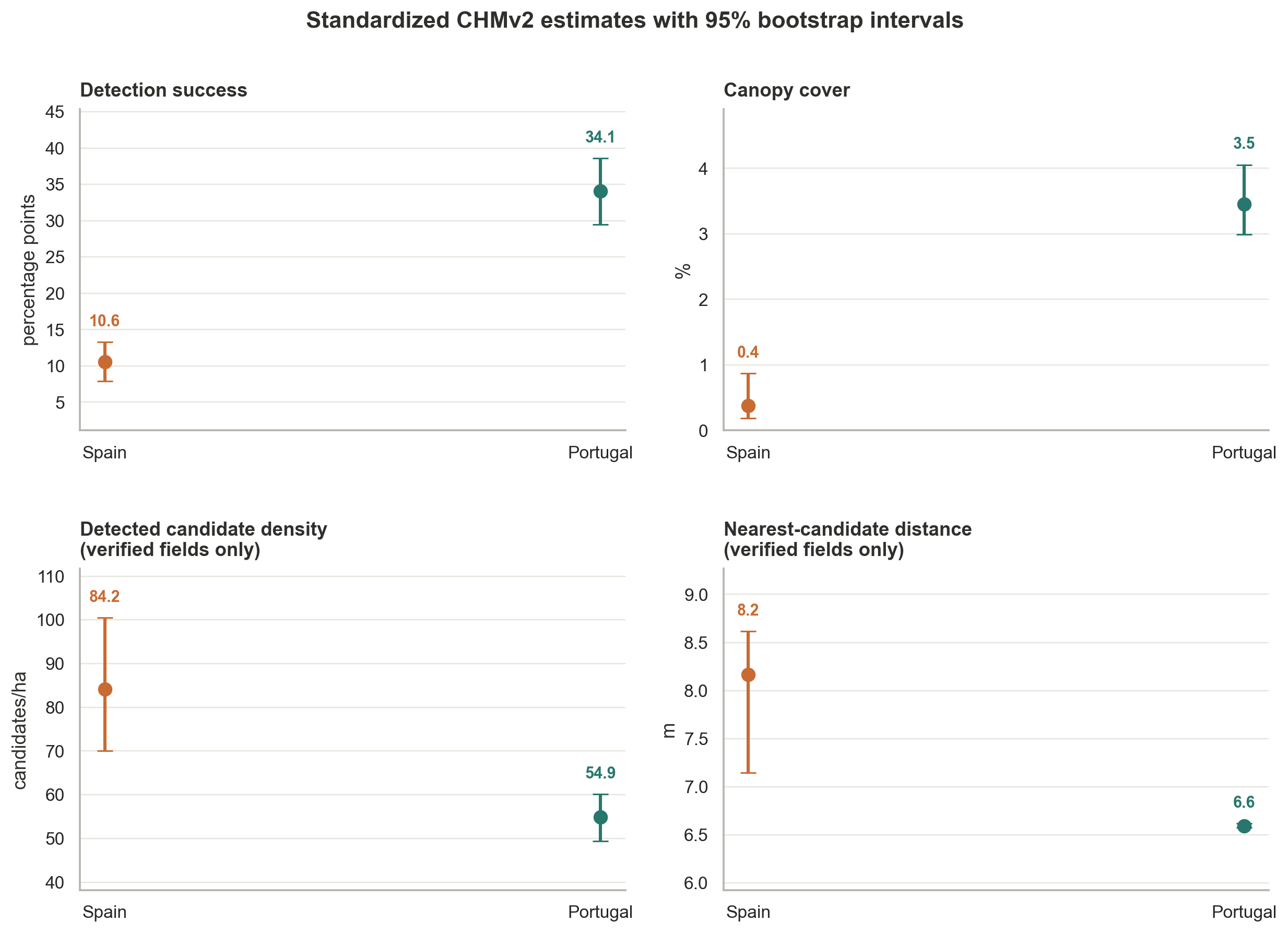 Standardized CHMv2 comparison of detection success, canopy cover, candidate density and nearest-neighbour distance in Spain and Portugal