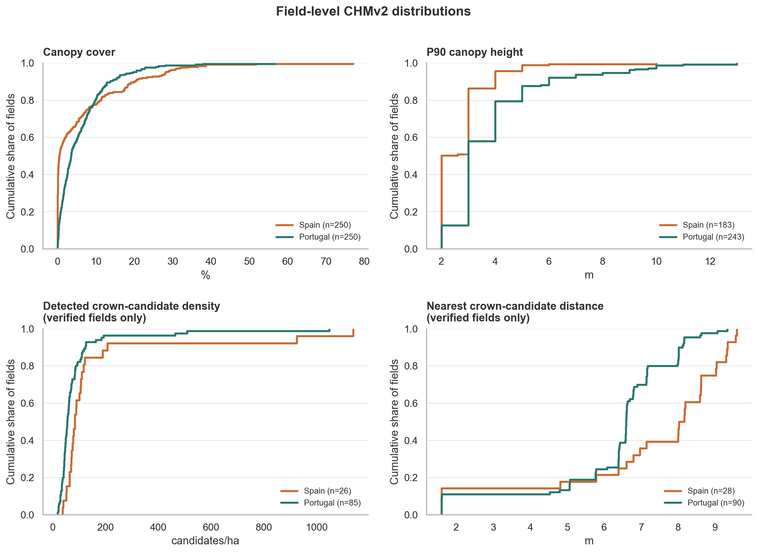 Weighted empirical cumulative distributions of the four principal CHMv2 field outcomes