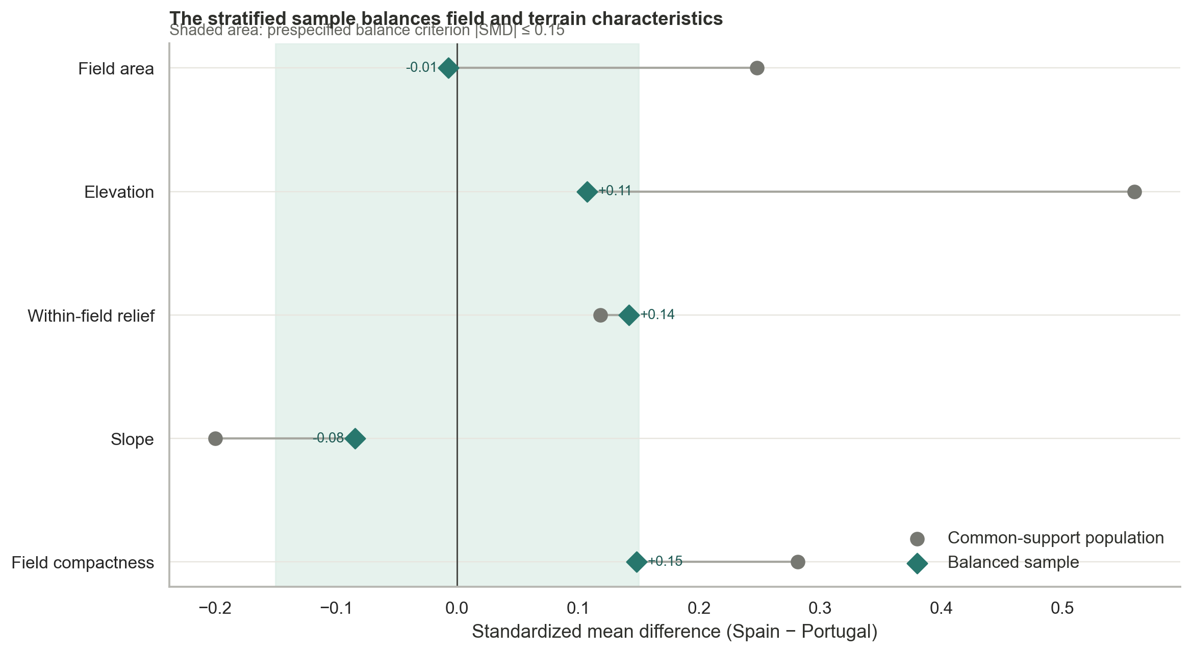 Standardized mean differences before and after balanced sampling for field area terrain and compactness
